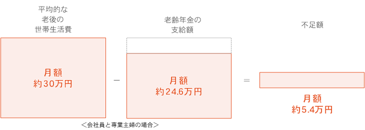 老後の図