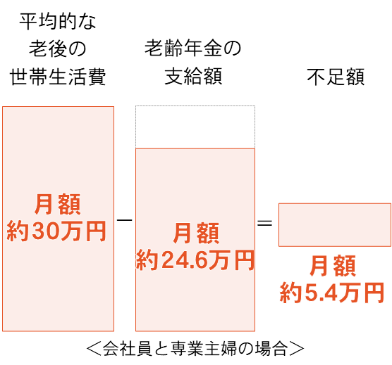 老後の図