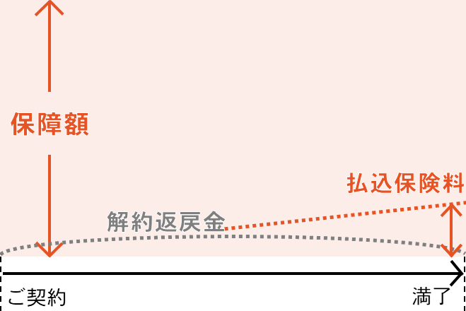 定期保険の図