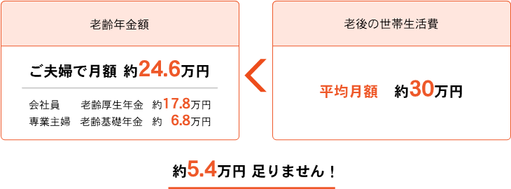 老後の平均的な生活費は老齢年金と比較して約7万円足りません！