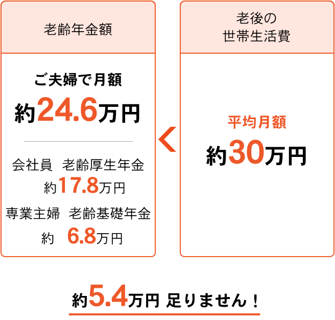 老後の平均的な生活費は老齢年金と比較して約7万円足りません！