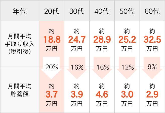 月間手取り収入と月間貯蓄額（単身世帯）の図