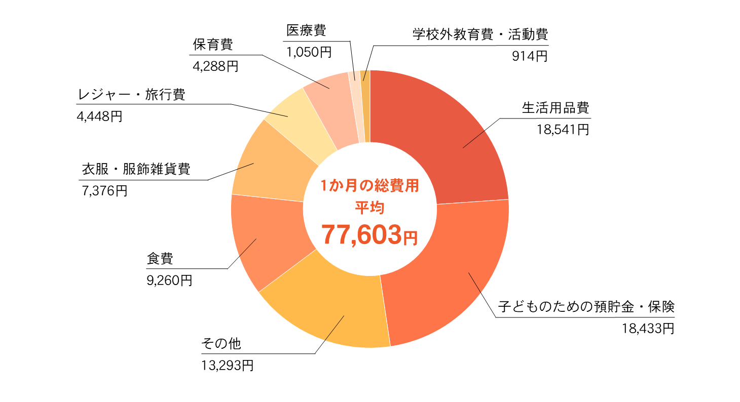 0歳児の1か月あたりの子育て費用のグラフ