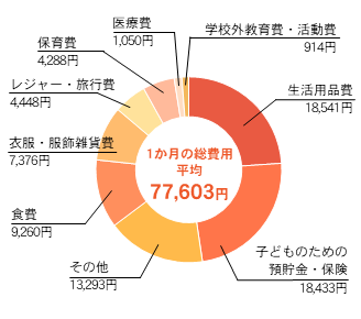 0歳児の1か月あたりの子育て費用のグラフ