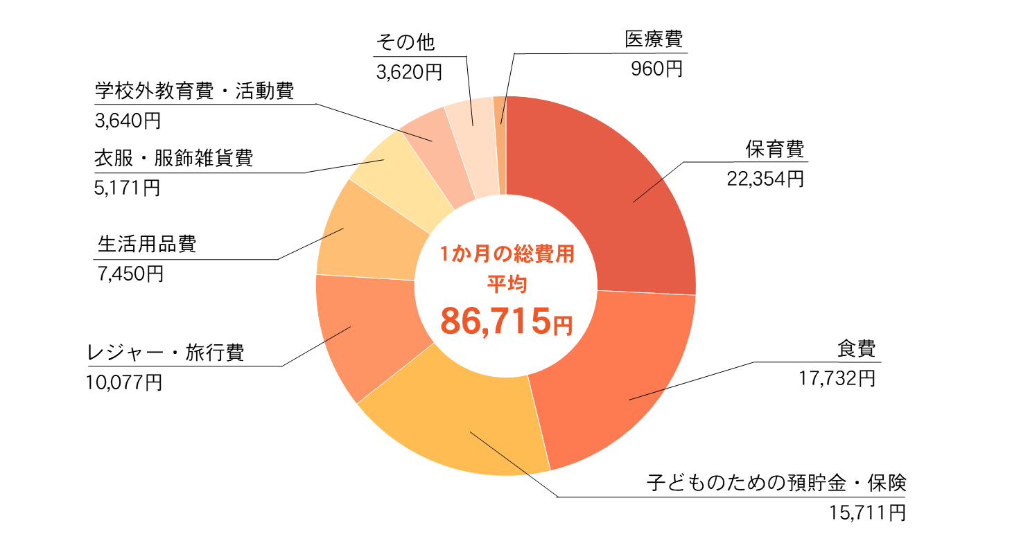 3歳児の1か月あたりの子育て費用のグラフ