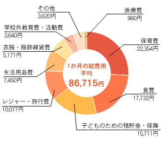 3歳児の1か月あたりの子育て費用のグラフ