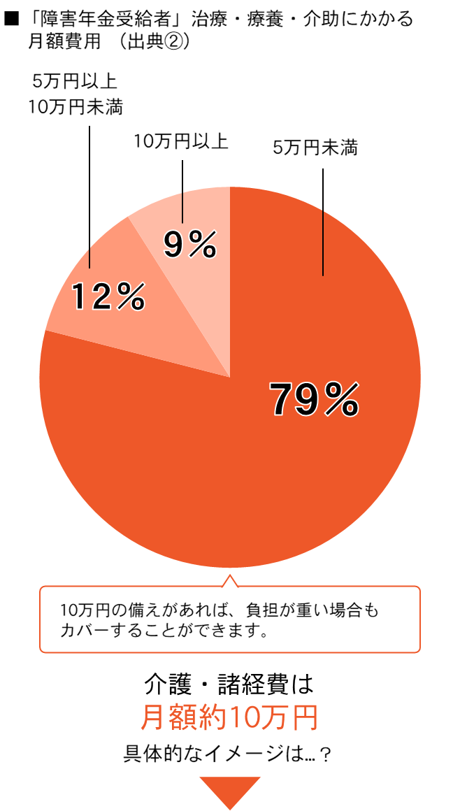 介護・諸経費は月額10万円