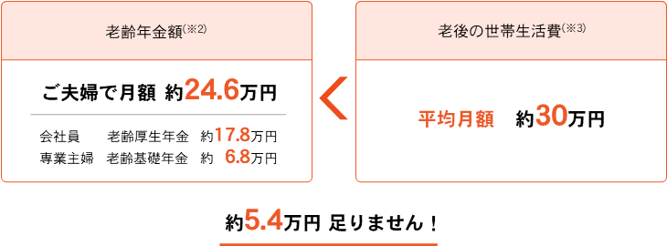 老後の平均的な生活費は老齢年金と比較して約7万円足りません！