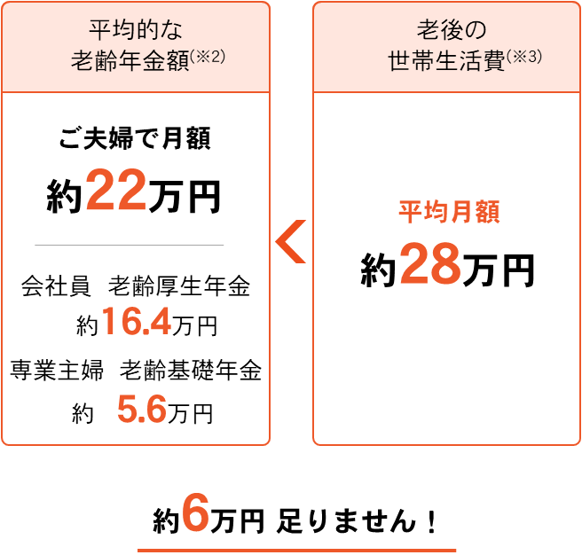 老後の平均的な生活費は老齢年金と比較して約7万円足りません！