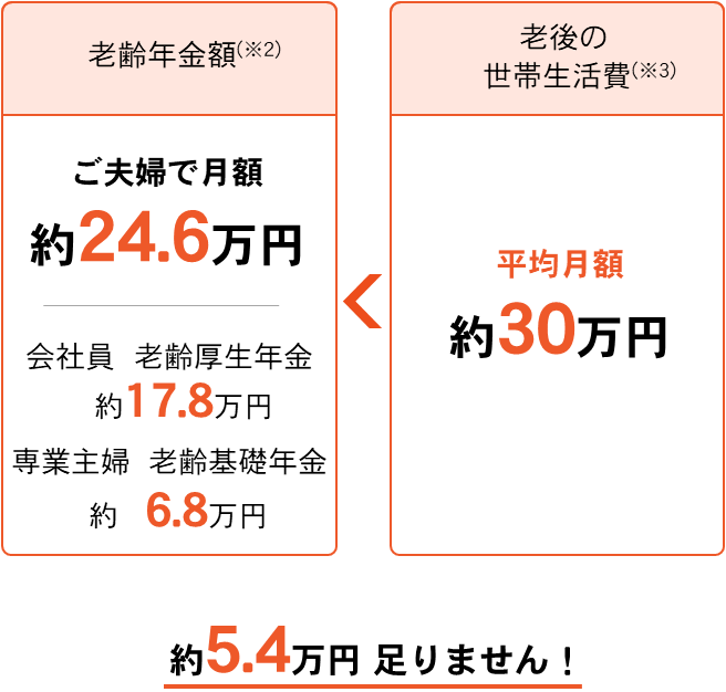 老後の生活費は平均いくら？資金計画のポイント３つを解説！｜役立つ