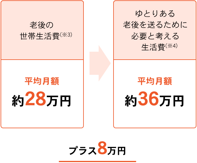 ゆとりある老後の生活費は平均生活費と比較して７万円足りません！