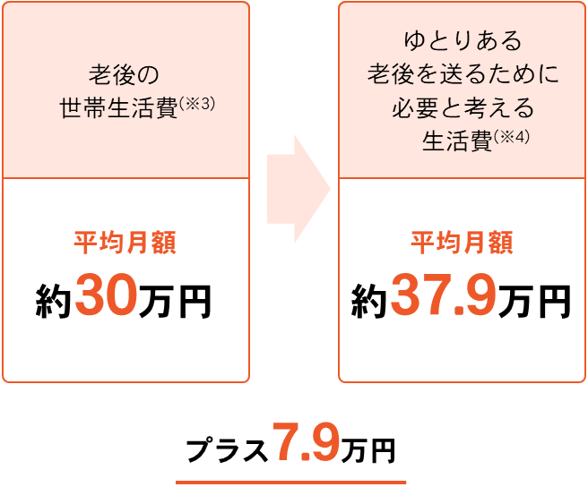 ゆとりある老後の生活費は平均生活費と比較して７万円足りません！