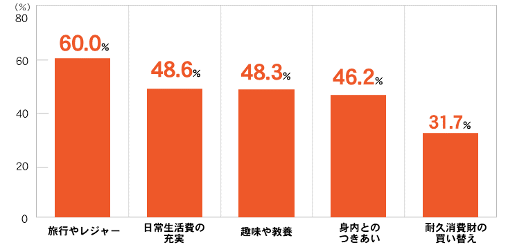 老後のゆとりのための上乗せ額の使途　１位旅行やレジャー　２位趣味や教養　３位日常生活の充実　４位身内との付き合い　５位耐久消費財の買い替え