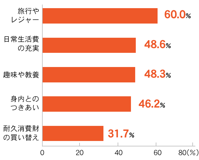 老後のゆとりのための上乗せ額の使途　１位旅行やレジャー　２位趣味や教養　３位日常生活の充実　４位身内との付き合い　５位耐久消費財の買い替え