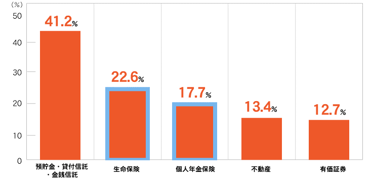 既に準備している老後に期待できる手段 1位預貯金等　２位生命保険　３位個人年金保険　４位不動産　５位有価証券