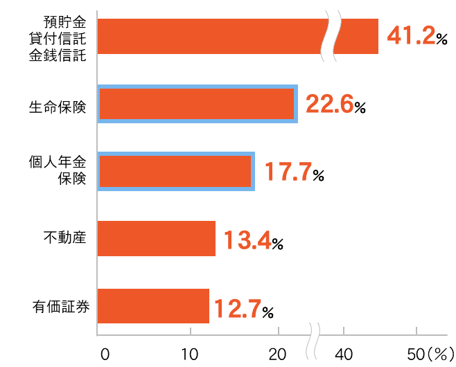 既に準備している老後に期待できる手段 1位預貯金等　２位生命保険　３位個人年金保険　４位不動産　５位有価証券