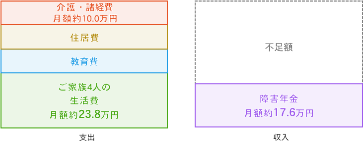 介護のときの収入と支出の図