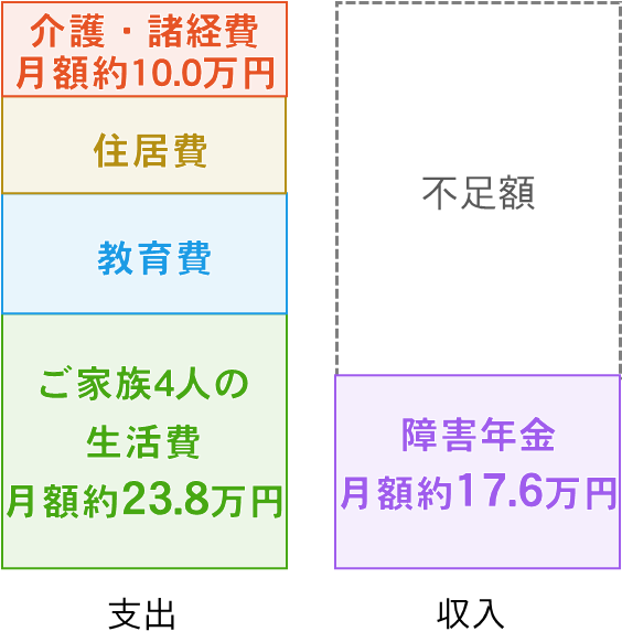 介護のときの収入と支出の図