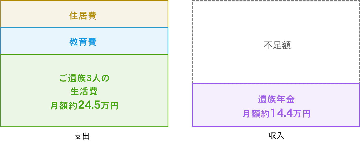 世帯主が亡くなったときの収入と支出の図