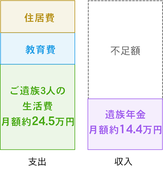 世帯主が亡くなったときの収入と支出の図