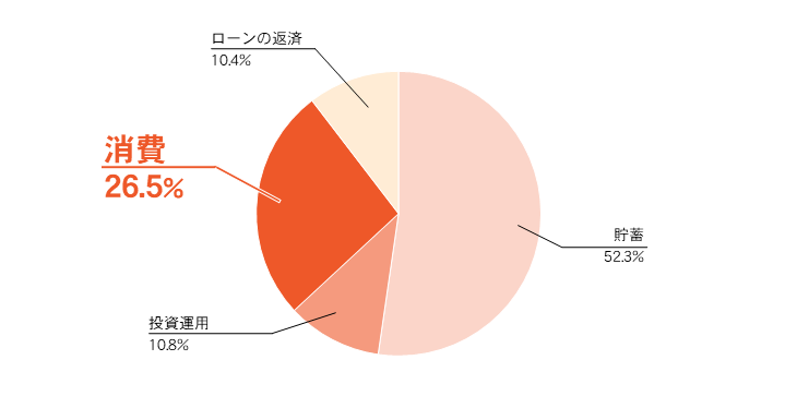 退職金の使い道のグラフ