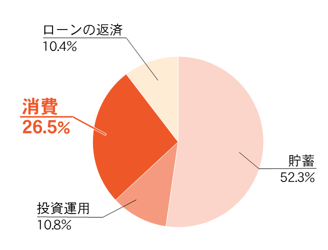 退職金の使い道のグラフ