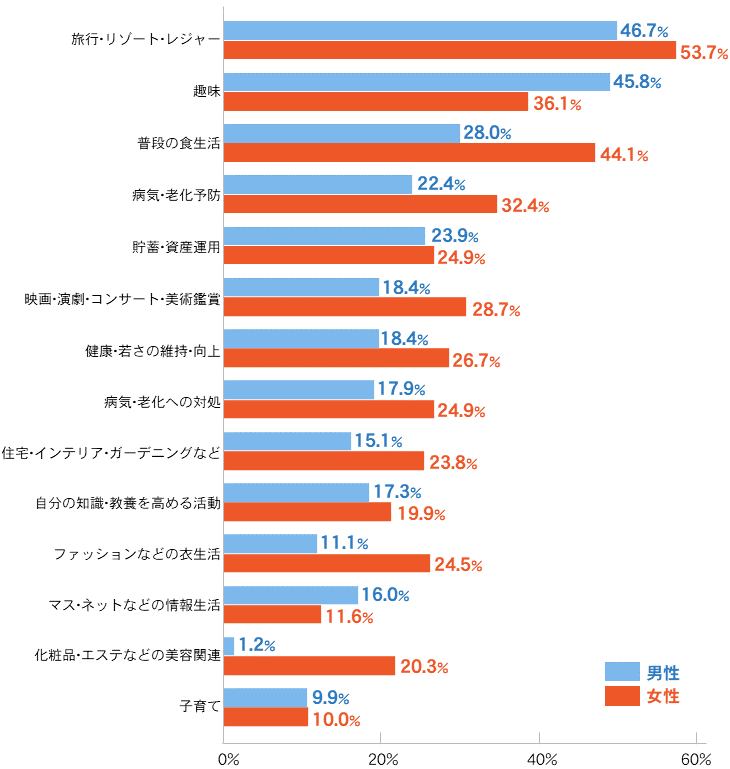 退職金の使い道（消費）のグラフ