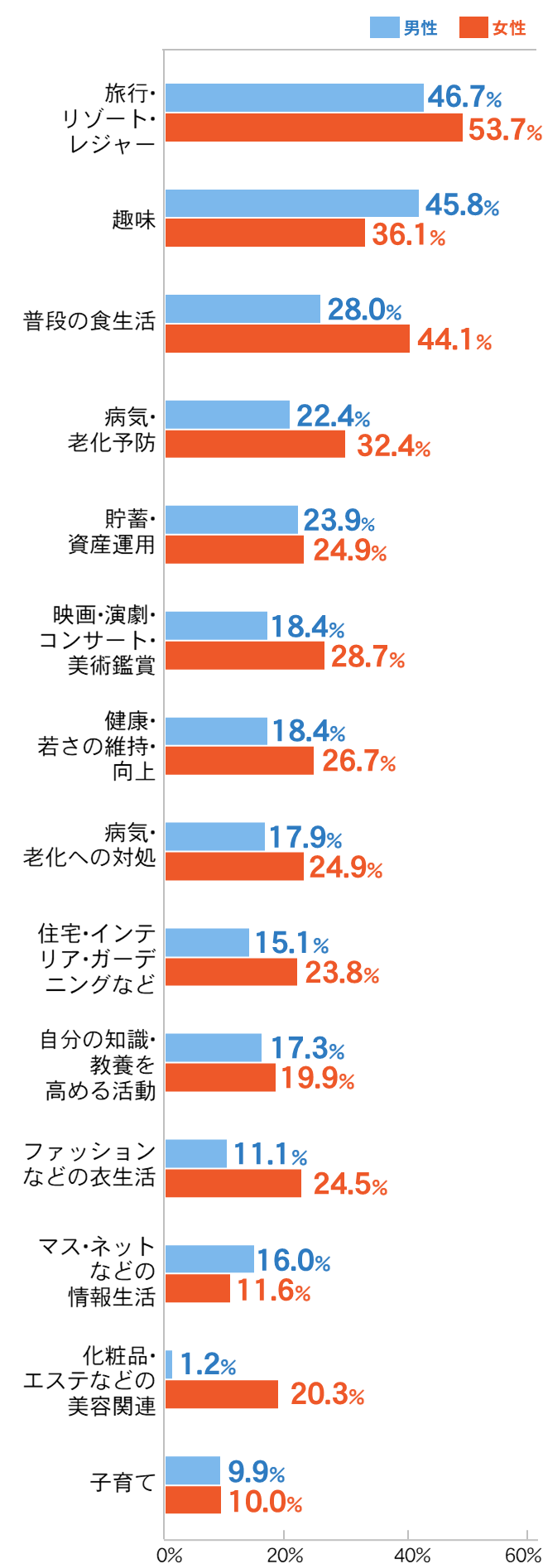 退職金の使い道（消費）のグラフ