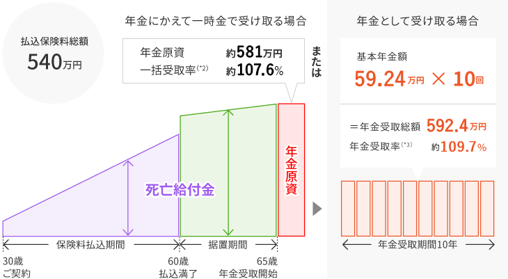 払込保険料総額540万円　年金にかえて一時金を受け取る場合　年金原資約581万円　一括受取率注釈2約107.6%　年金として受け取る場合　基本年金額59.24万円かける10回イコール年金受取総額592.4万円　年金受取率注釈3約109.7%