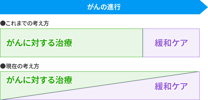 がんの進行