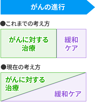 がんの進行