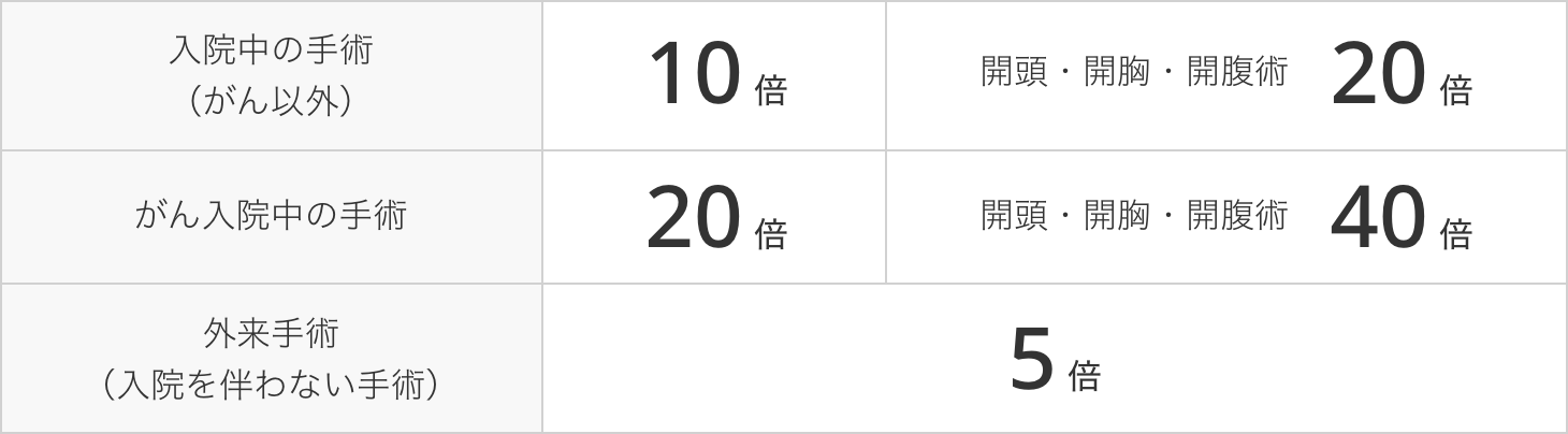 手術給付金