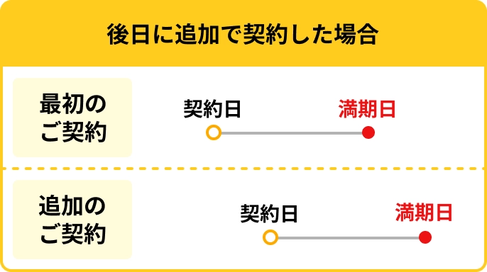 後日に追加で契約した場合