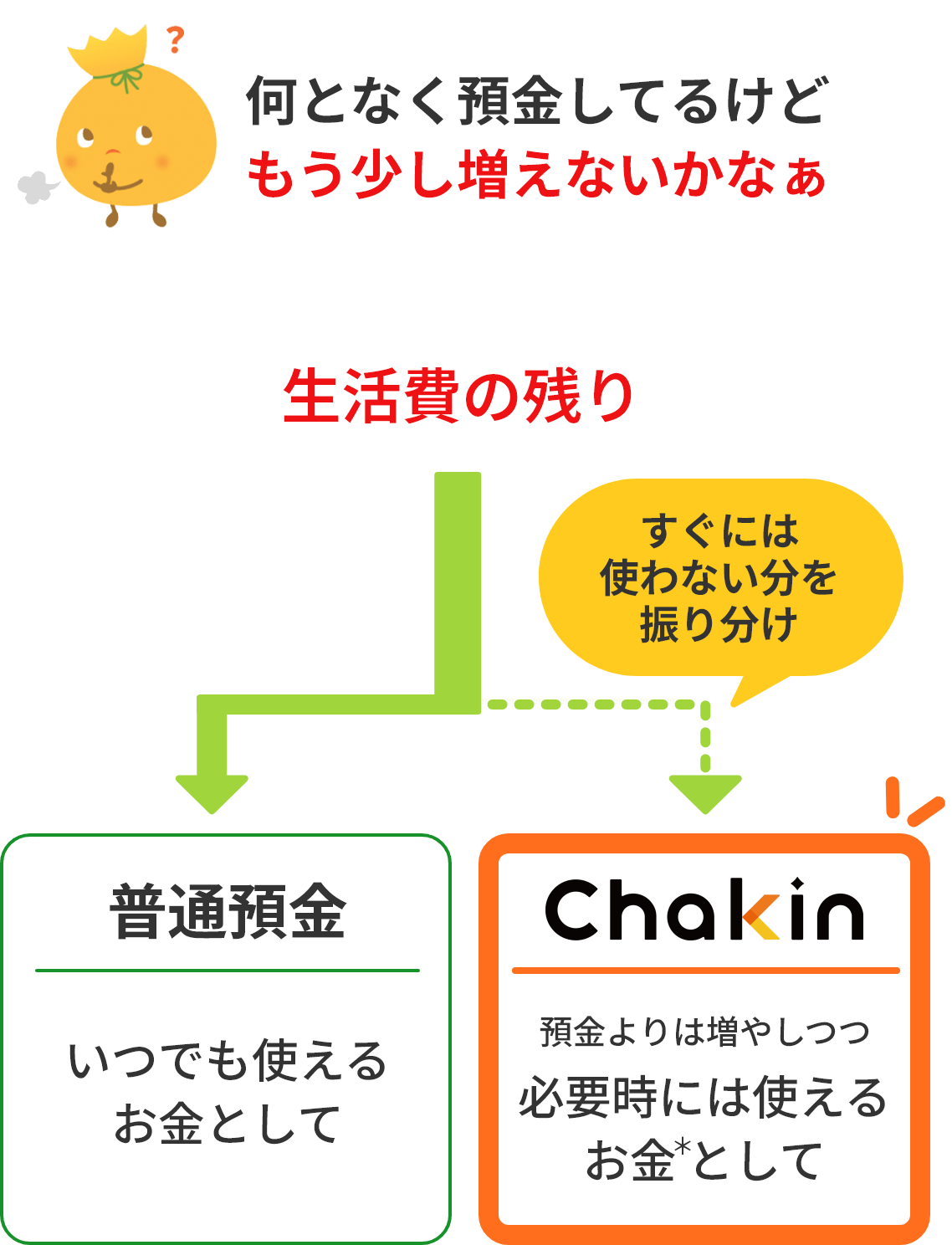 何となく預金してるけどもう少し増えないかなぁ。生活費の残りすぐには普通預金いつでも使えるお金として使わない分を 振り分けChakin預金よりは増やしつつ 必要時には使える お金として