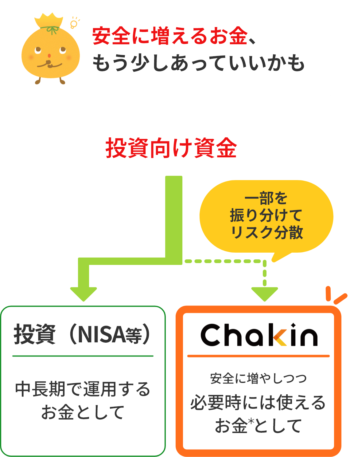 いつでも使えるお金、もう少しあっていいかも。毎月の投資向け資金一部を振り分けてリスク分散投資 (NISA)Chakin中長期で運用する お金として必要時には使えるお金として