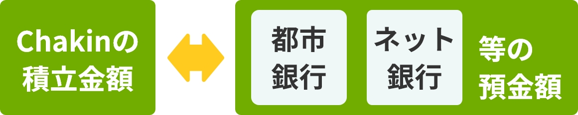 Chakinの積立金額都市ネット銀行銀行