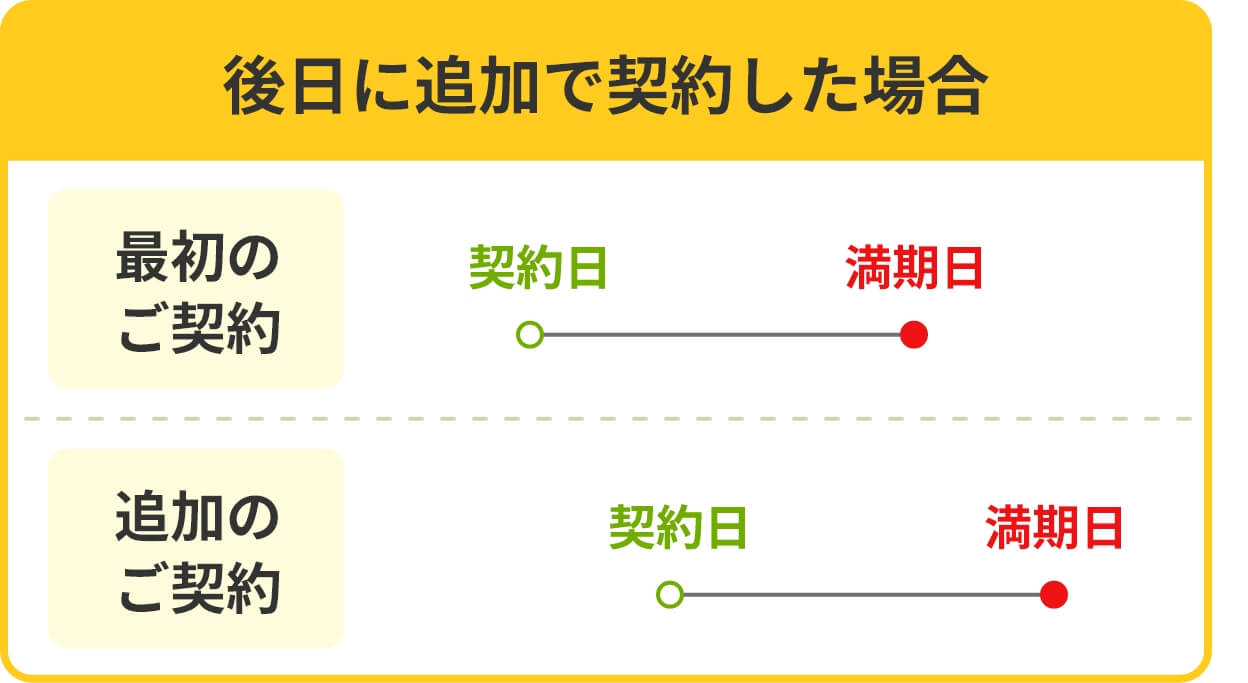 後日別口で追加した場合の満期日