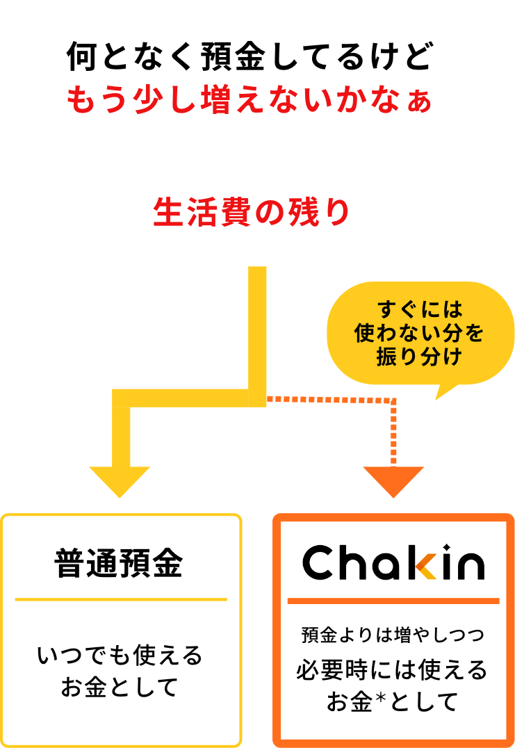 何となく預金してるけどもう少し増えないかなぁ。生活費の残りすぐには普通預金いつでも使えるお金として使わない分を 振り分けChakin預金よりは増やしつつ 必要時には使える お金として