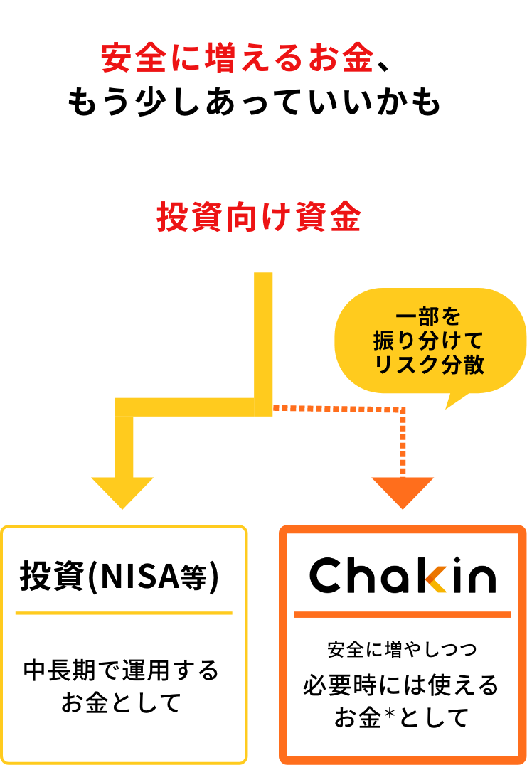いつでも使えるお金、もう少しあっていいかも。毎月の投資向け資金一部を振り分けてリスク分散投資 (NISA)Chakin中長期で運用する お金として必要時には使えるお金として