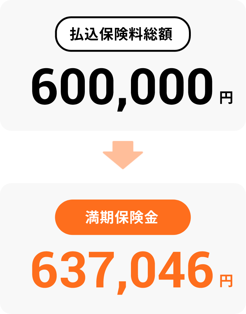 払込保険料総額 600,000円 -> 満期保険金 637,046円