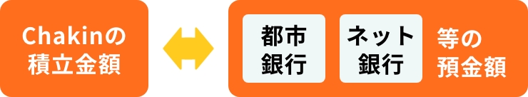 Chakinの積立金額都市ネット銀行銀行