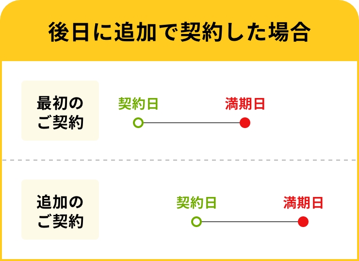 後日別口で追加した場合の満期日
