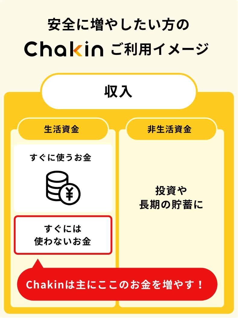 生活資金すぐに使うお金すぐには使わないお金収入非生活資金投資や長期の貯蓄にChakinは主にここのお金を増やす!