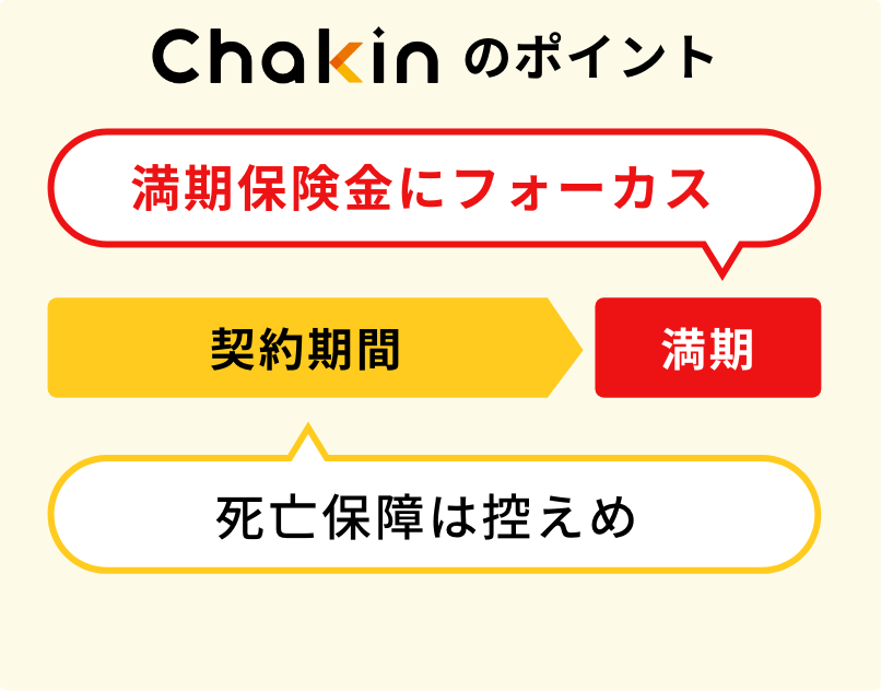 Chakinのポイント満期保険金にフォーカス契約期間死亡保障は控えめ満期