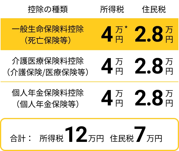 生命保険料控除の種類と限度額
