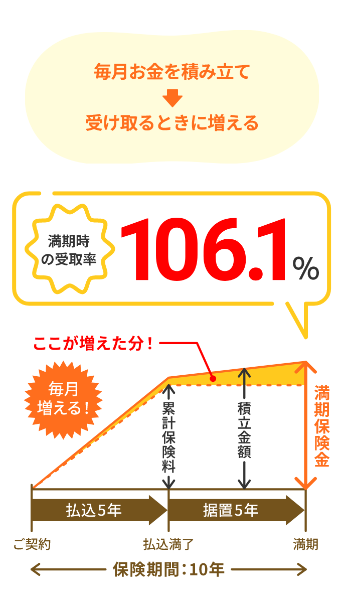 毎月お金を積み立て ->受け取るときに増える