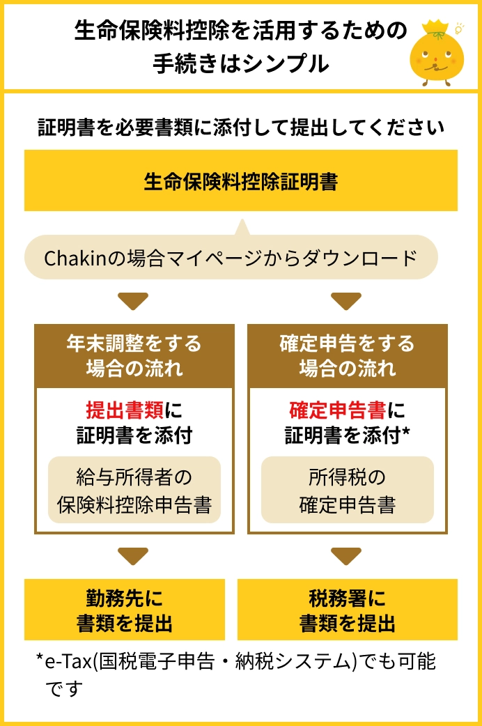 手続きはシンプル