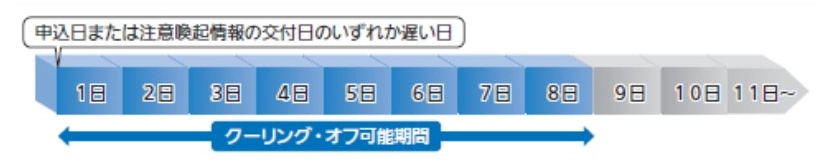 クーリング・オフ図