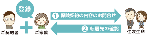 ご契約者+ご家族 登録 ❶保険契約の内容のお問合せ ❷転居先の確認 住友生命
