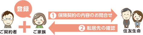 ご契約者+ご家族 登録 ❶保険契約の内容のお問合せ ❷転居先の確認 住友生命